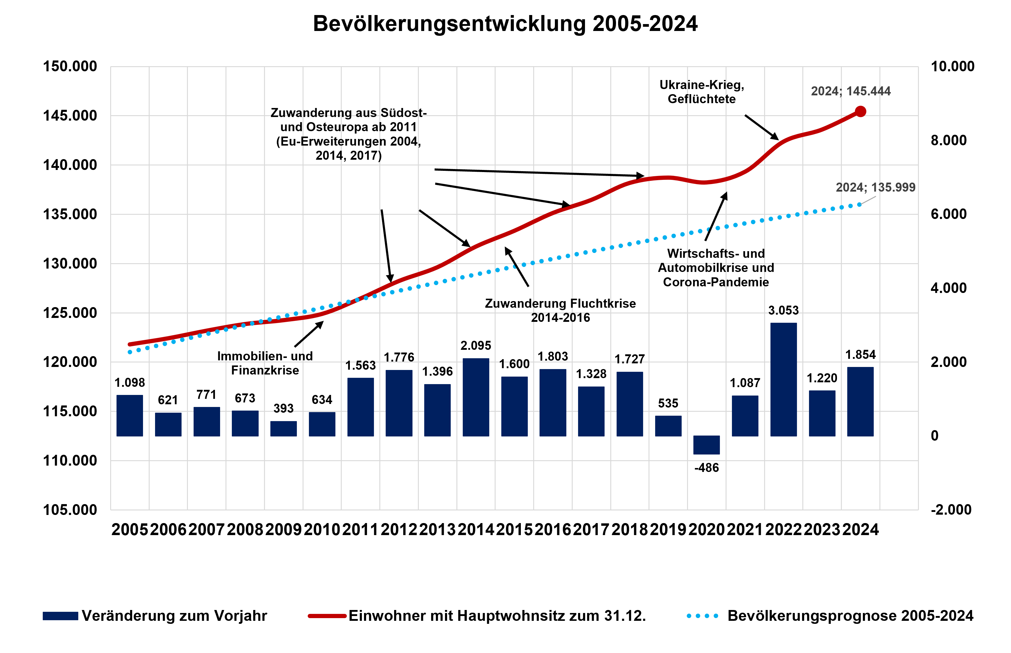Diagramm zu Bevölkerungsentwicklung 2005-2024 in Ingolstadt